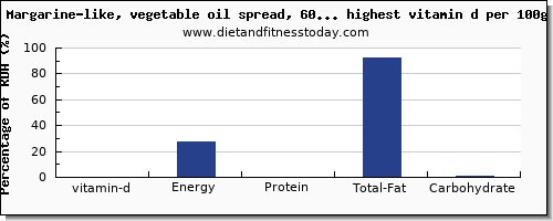 vitamin d and nutrition facts in spreads per 100g